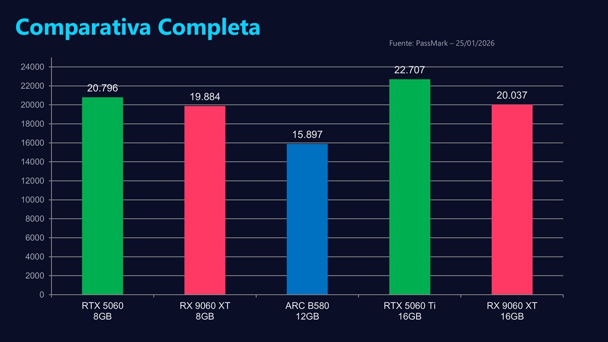 Gráfico comparativo de rendimiento PassMark de tarjetas gráficas para 1080p en 2026, mostrando RTX 5060 8GB, RX 9060 XT 8GB, Intel ARC B580 12GB, RTX 5060 Ti 16GB y RX 9060 XT 16GB con sus puntuaciones respectivas.