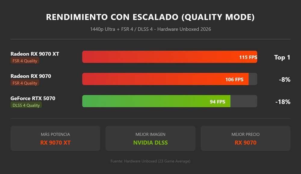 Rendimiento con escalado 1440p Ultra: RX 9070 XT FSR 4 (115 FPS) vs RX 9070 (106 FPS) vs RTX 5070 DLSS 4 (94 FPS) - Hardware Unboxed