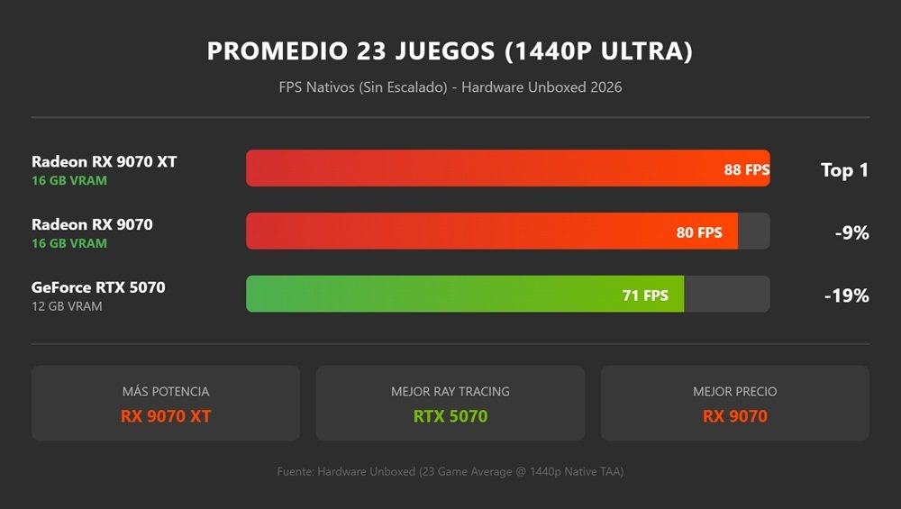Comparativa rendimiento FPS en 1440p Ultra: Radeon RX 9070 XT (88 FPS) vs RX 9070 vs NVIDIA RTX 5070 (71 FPS) - Hardware Unboxed