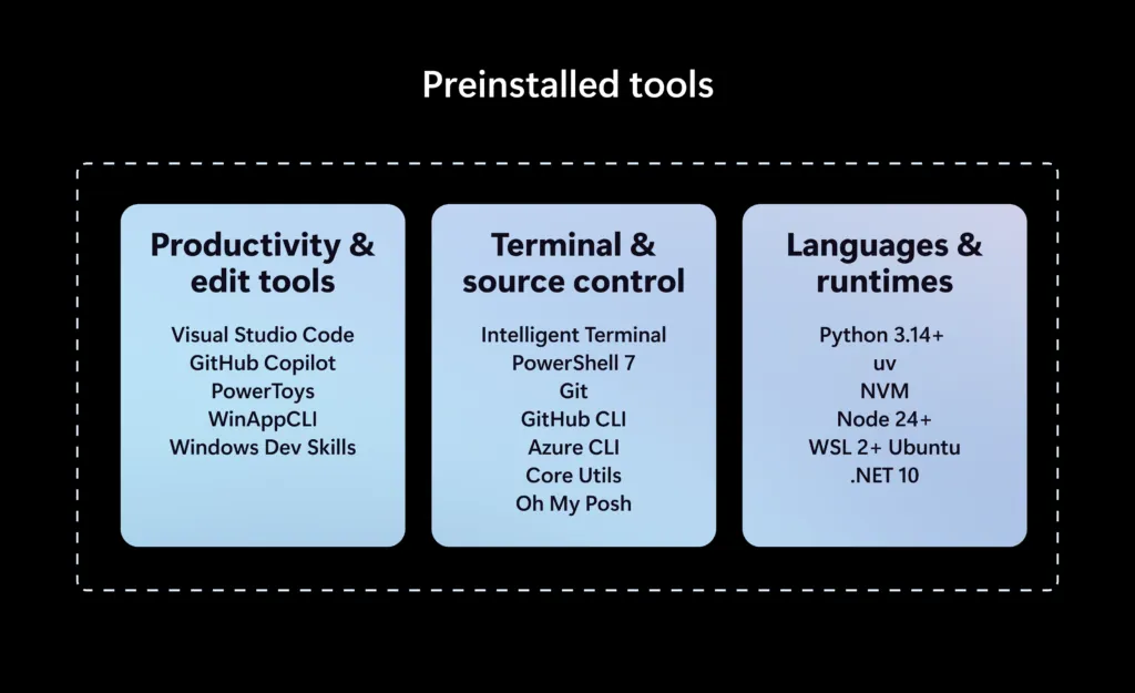 Tabla de Microsoft con las herramientas preinstaladas en Project Zenith: Visual Studio Code, GitHub Copilot, PowerToys, terminal, Git, Python, Node y .NET