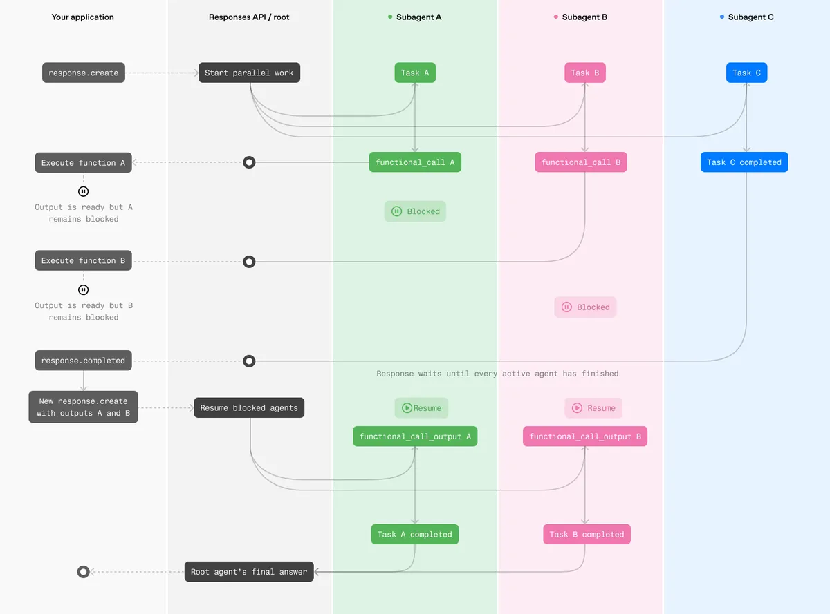 Diagrama de flujo de ejecución paralela con tres subagentes (A, B, C) mostrando tareas, llamadas funcionales y estados de bloqueo