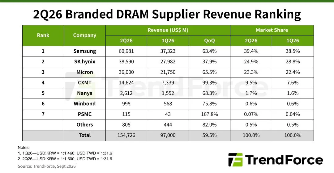 Tabla de TrendForce con los ingresos y la cuota de los fabricantes de DRAM en el segundo trimestre de 2026