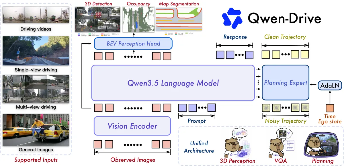 Esquema oficial de Qwen-Drive 1.0: el modelo de lenguaje Qwen3.5 con el módulo de percepción BEV y el Planning Expert