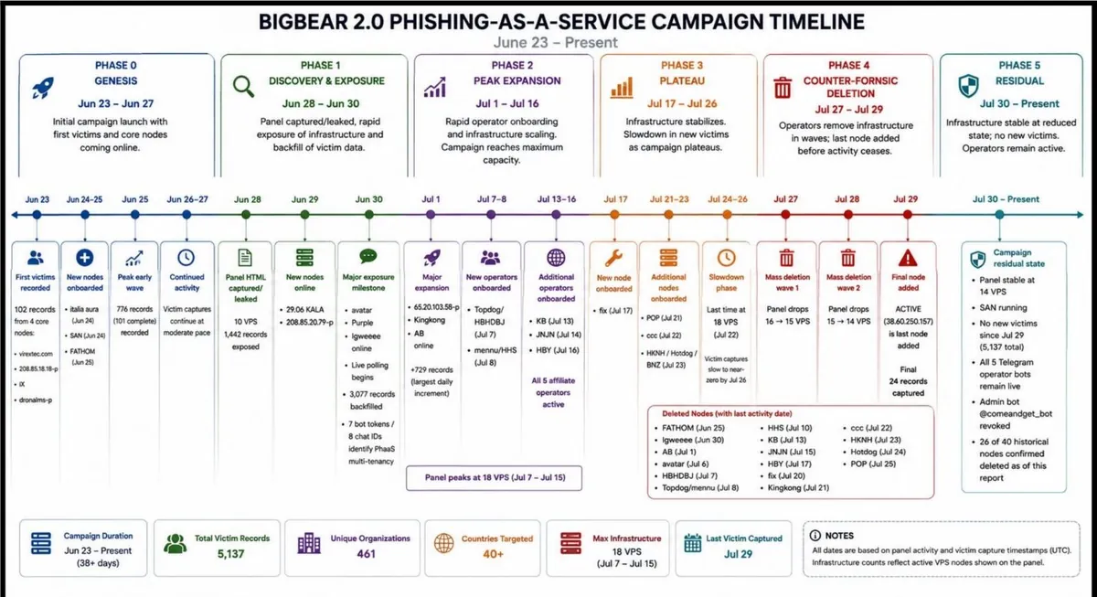 Cronología de la campaña de BigBear 2.0 elaborada por CloudSEK, del 23 de junio en adelante, con sus seis fases