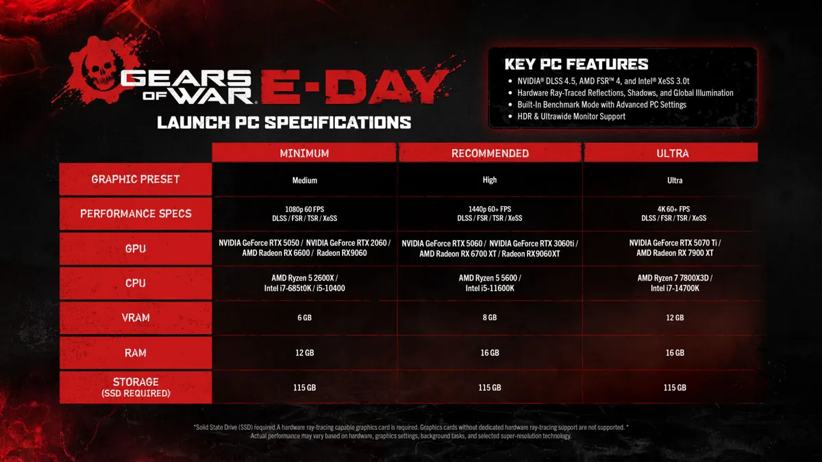 Tabla oficial de especificaciones de PC de Gears of War: E-Day, con las columnas Mínimo, Recomendado y Ultra.